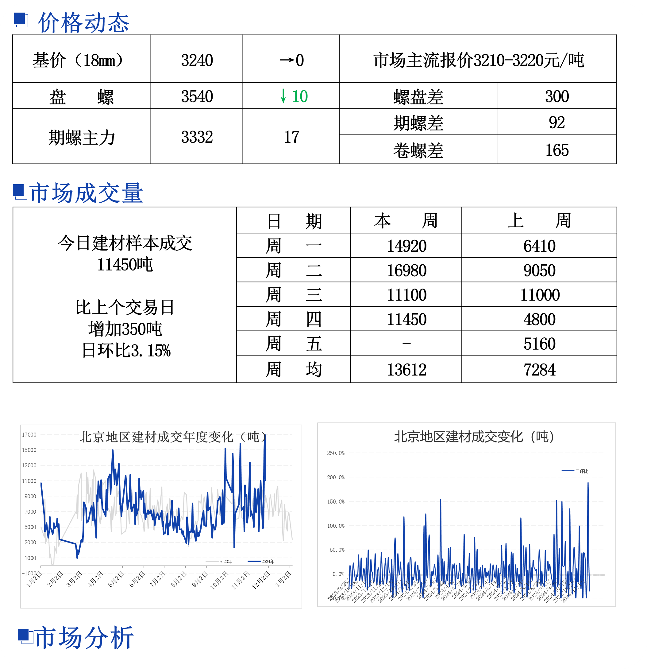 最近北京钢材价格走势图分析与展望