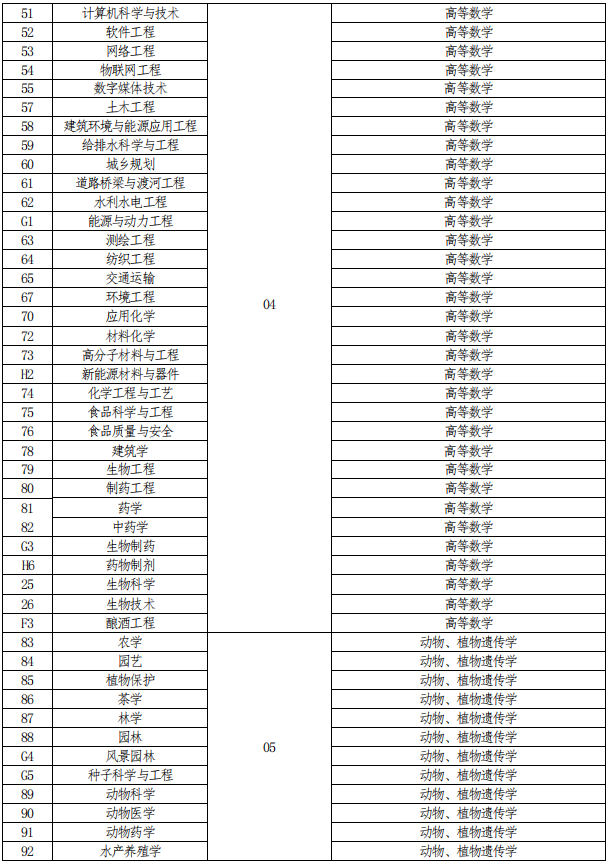 专升本考试所需科目详解