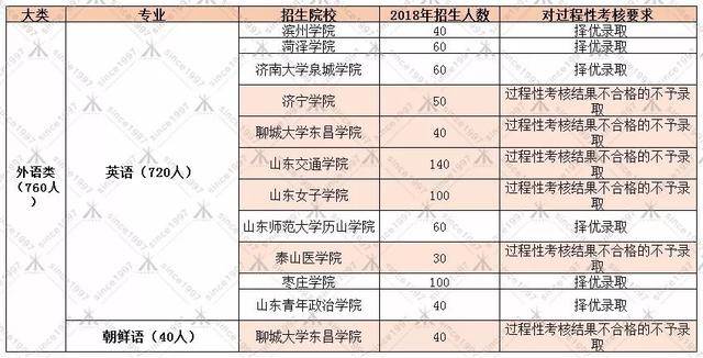 专升本的类型和介绍