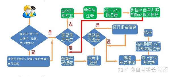 自考网报名流程详解