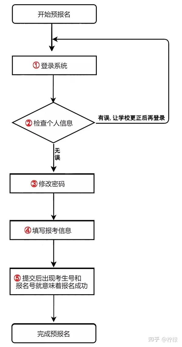 专升本报考指南，详细解读专升本流程