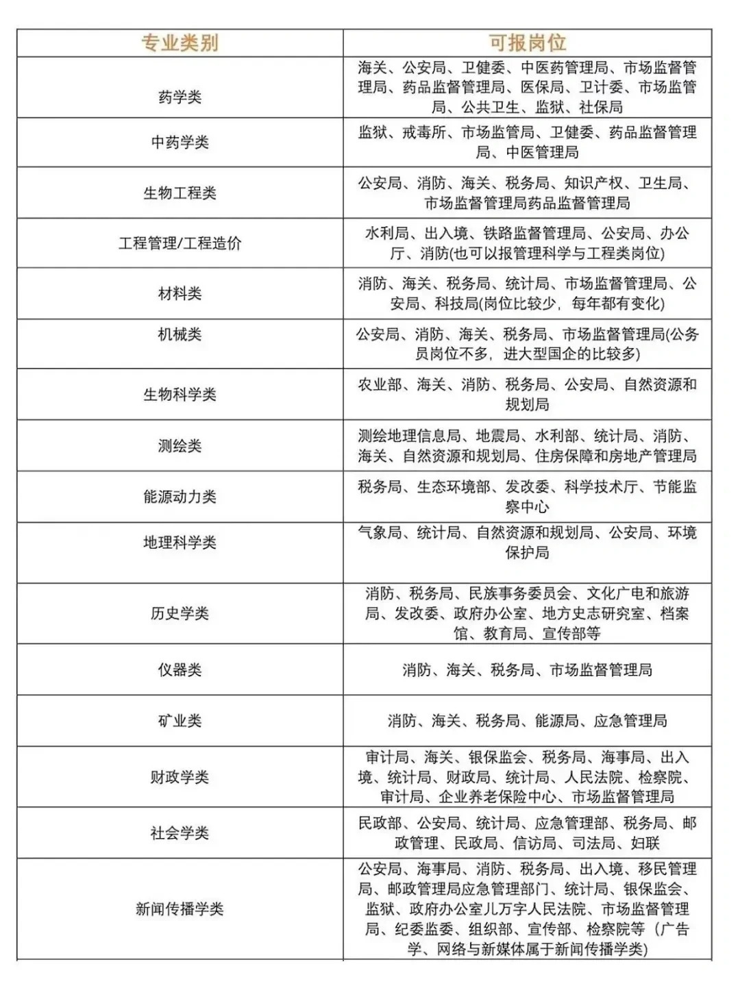 关于专升本的公务员报考条件的探讨