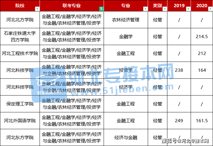 专升本金融专业考试难度分析