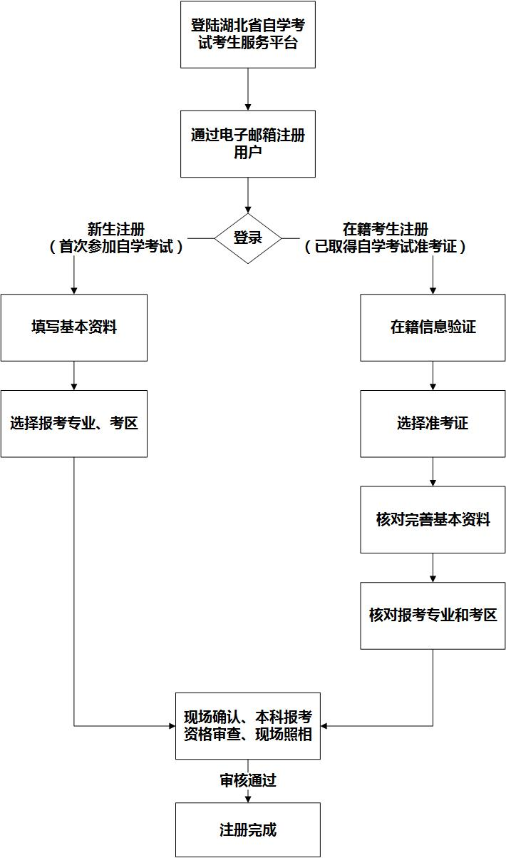 自考网修改报考课程的步骤与注意事项