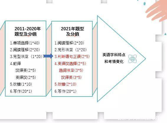 专升本英语难度等级分析