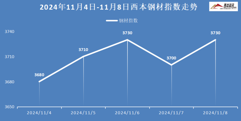 最新美国钢材价格走势图及其影响因素分析