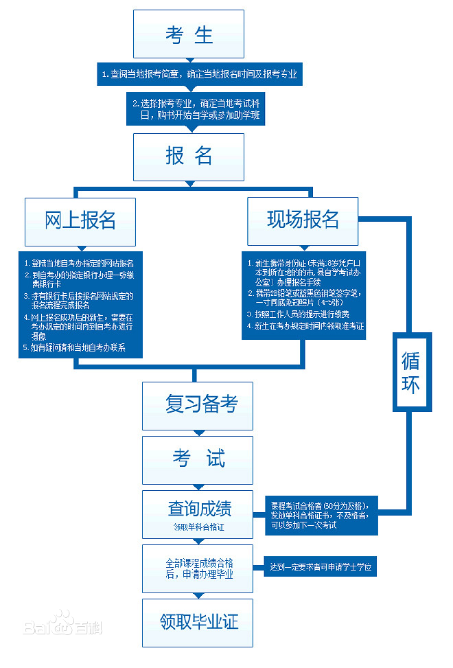 自考网报名时间与流程解析