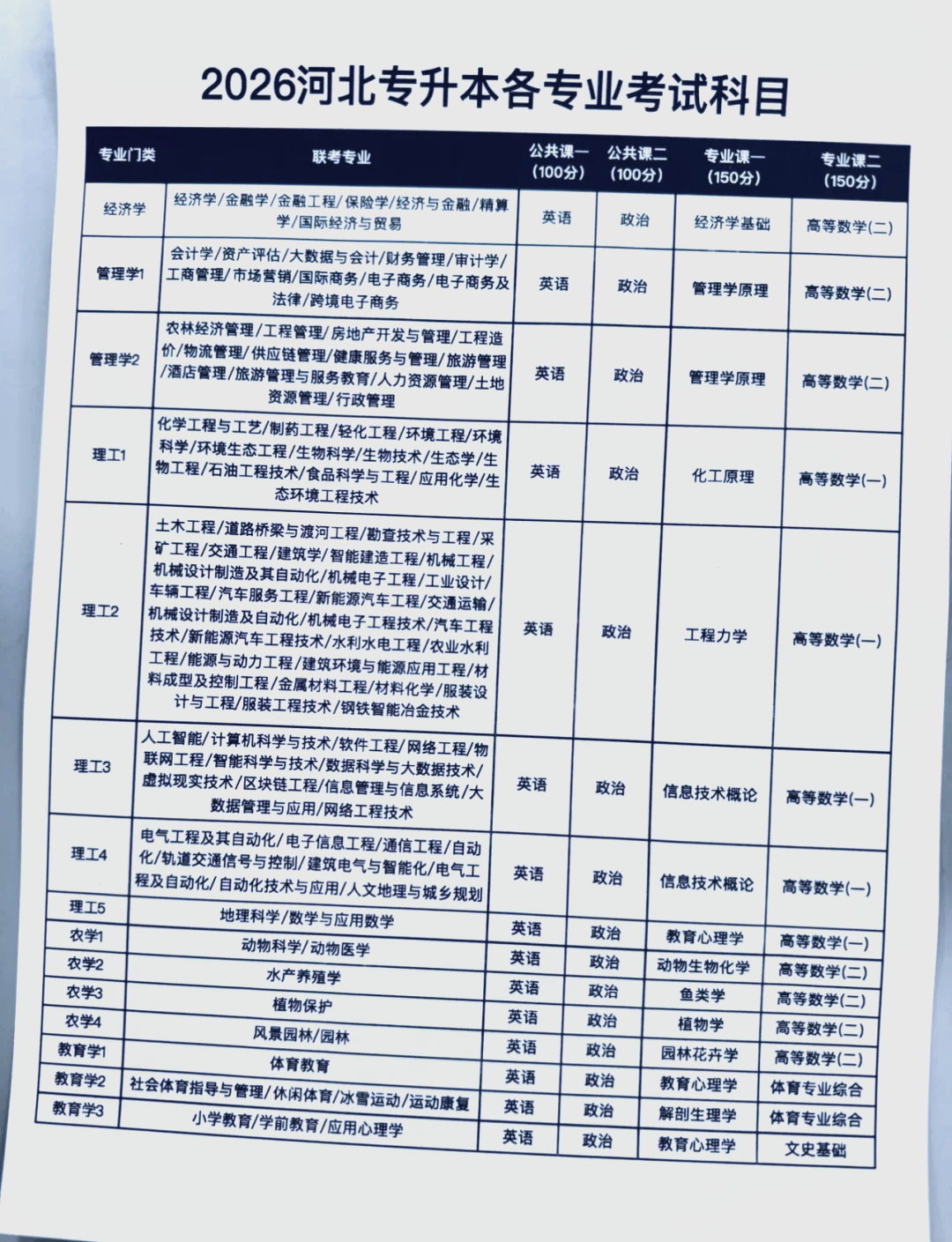 专升本考试科目详解