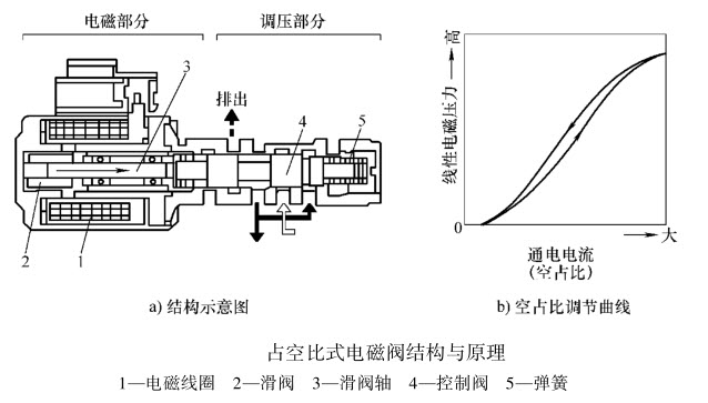 自动变速箱电磁阀作用解析