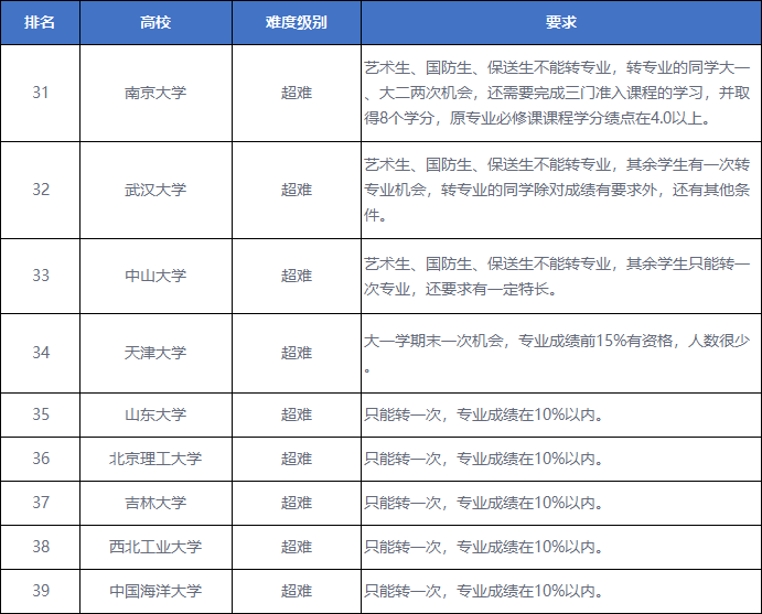 专升本转专业难度分析