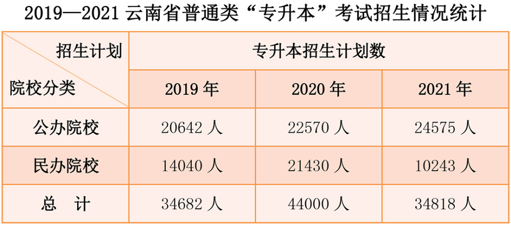 专升本在云南省，机遇与挑战并存