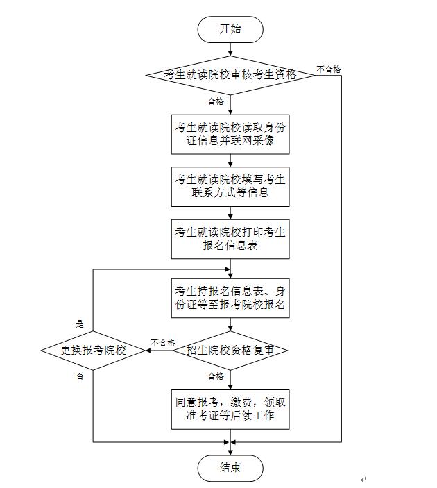 专升本网上报名流程图详解