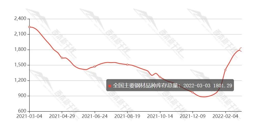 最新宝钢钢材价格走势图分析