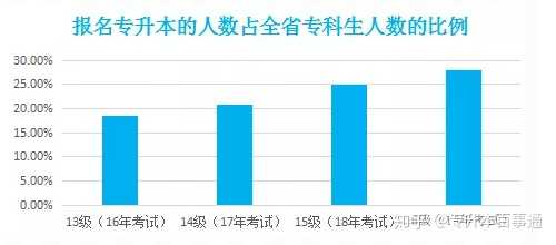 专升本难还是高考难，一项深度分析与探讨