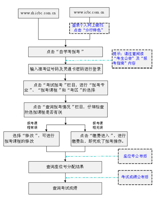 自考网报名考试全攻略