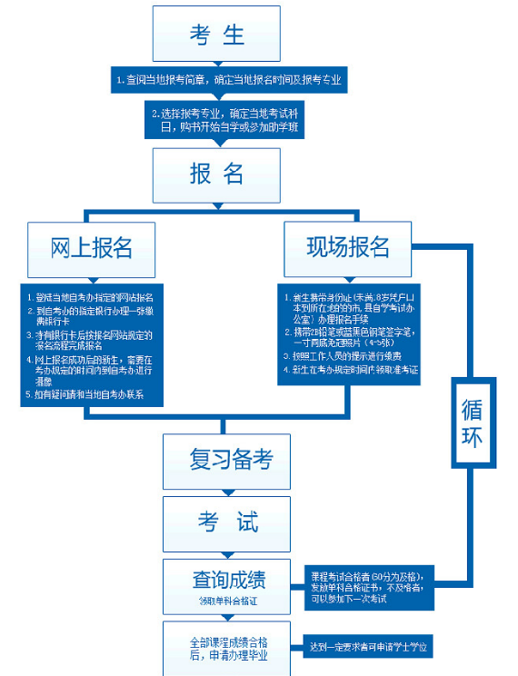 自考网报考课程，开启个人成长的新篇章