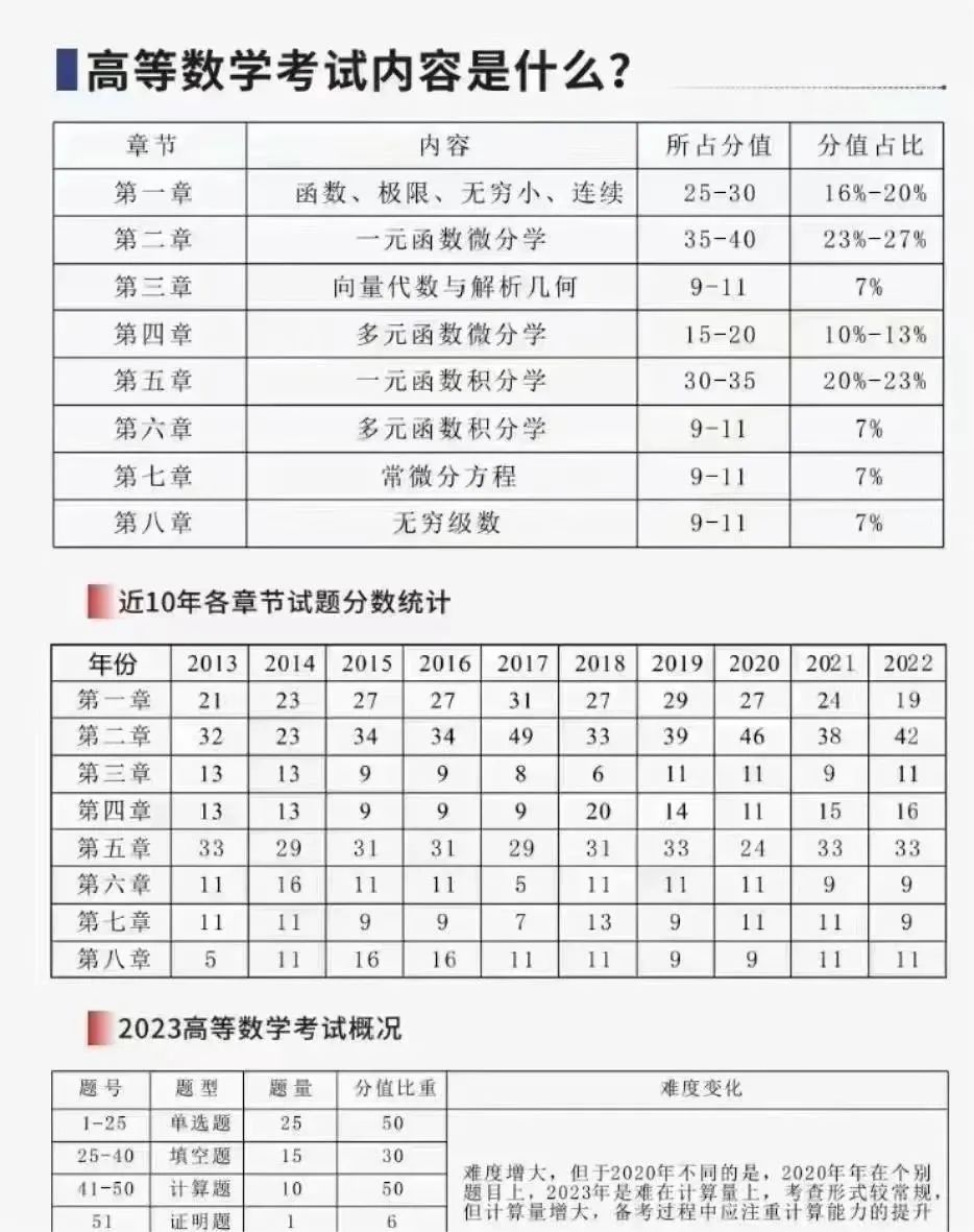 专升本数学题型解析与备考策略