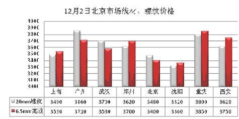 最新建筑钢材价格走势图及其影响因素分析