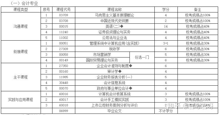 专升本考试所需科目详解