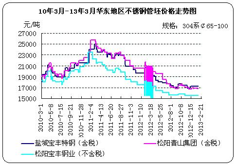 最新废不锈钢管价格走势分析