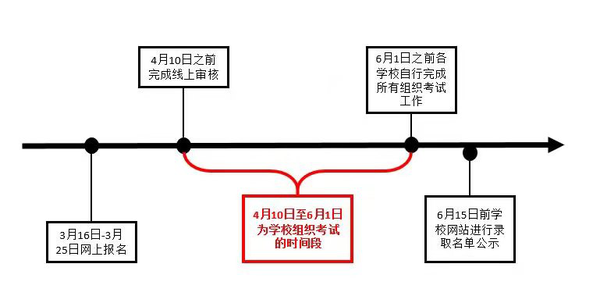 关于专升本考试的时间节点，专升本考试是在大几进行的挑战