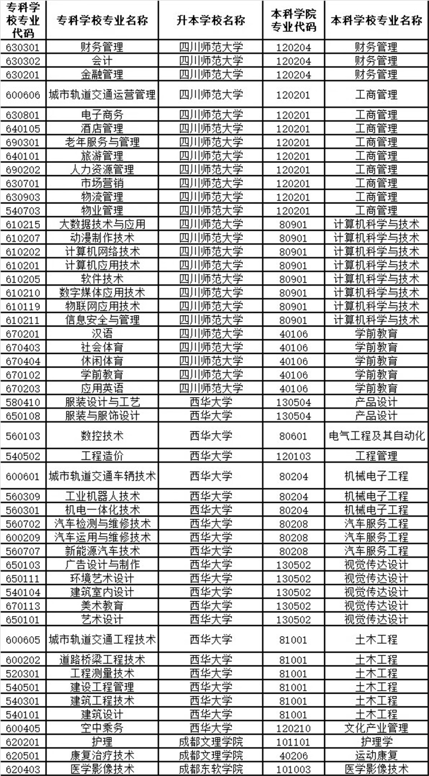 关于专升本学校名单的探讨