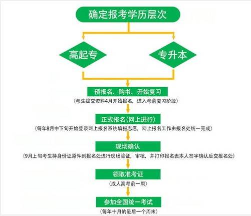 关于专升本函授报名的全面解析