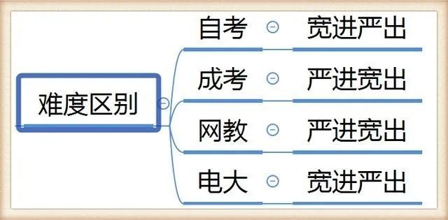 自考、网教和成考的区别，深度解析