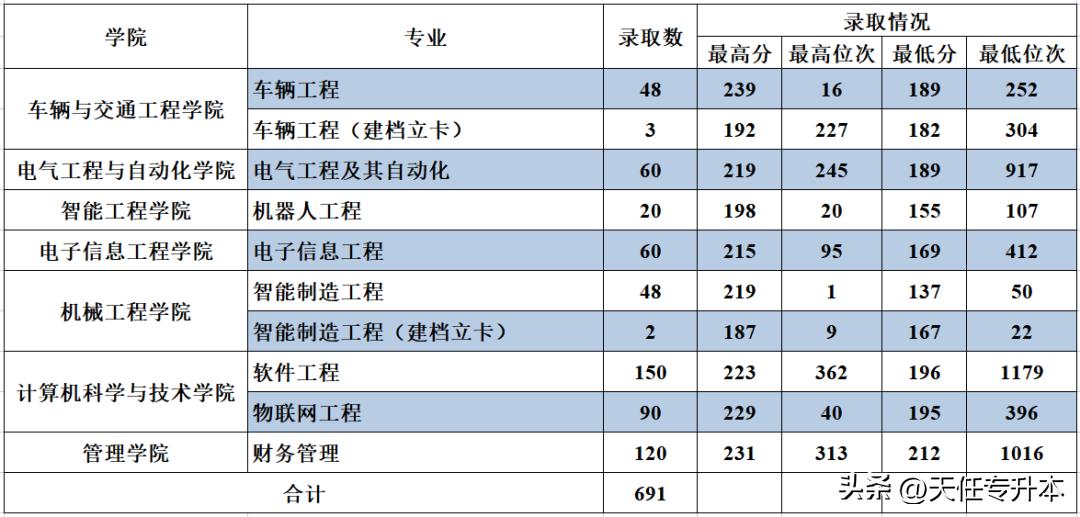 关于河南专升本分数线2016年的详细解读