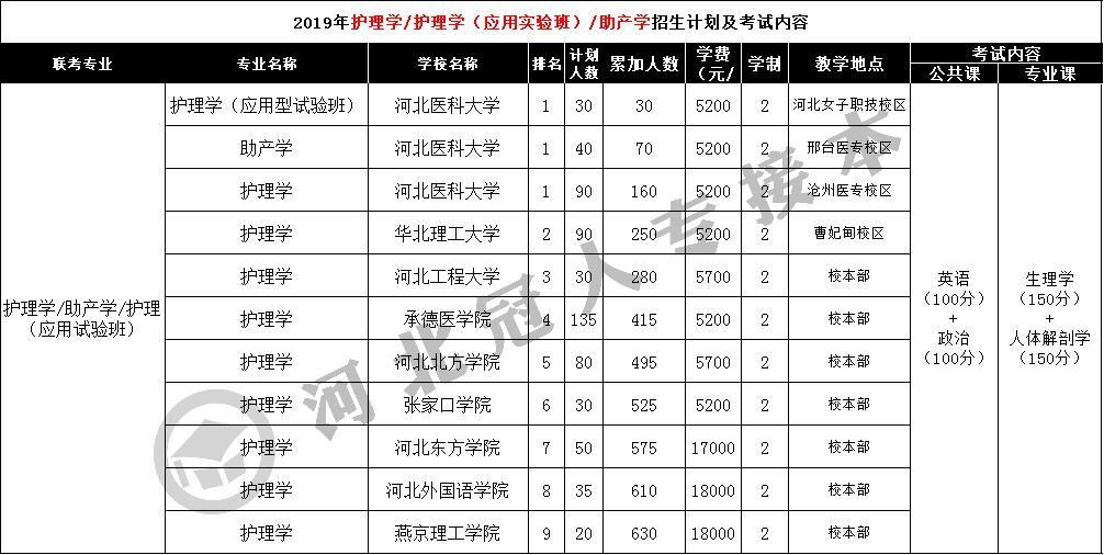 助产专业专升本能否报考护理专业的探讨