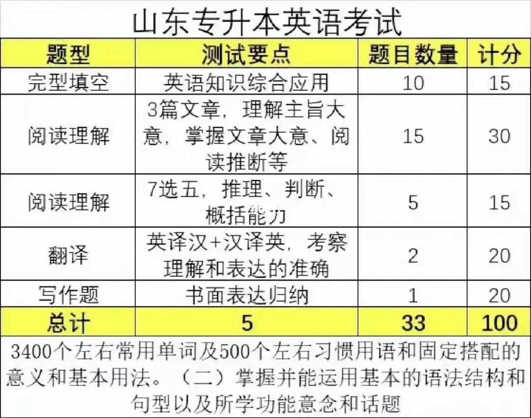 专升本考试题目分析与备考策略探讨