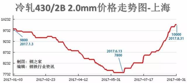 自贡钢卷钢材价格走势图分析