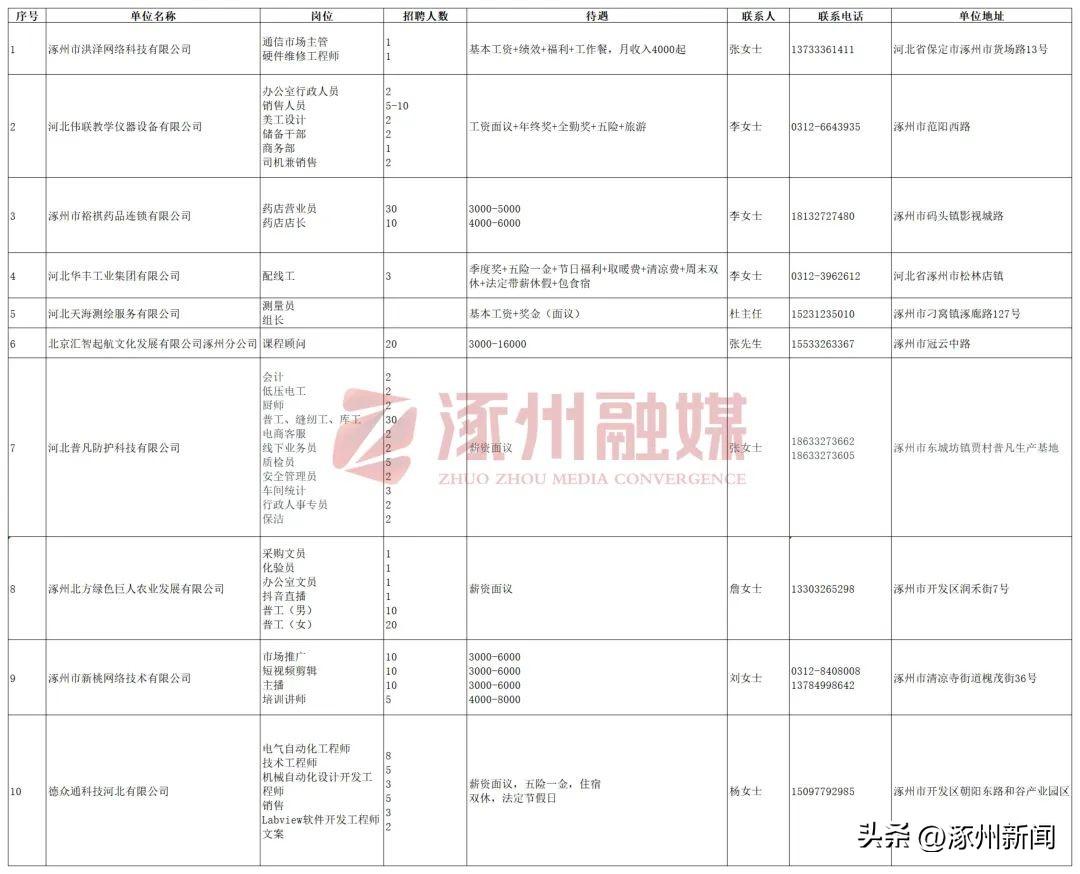 涿州招工信息最新招聘动态