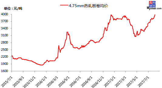 最近钢材价格涨幅走势图分析