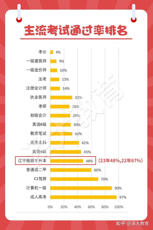 关于专升本论文答辩通过率的探讨