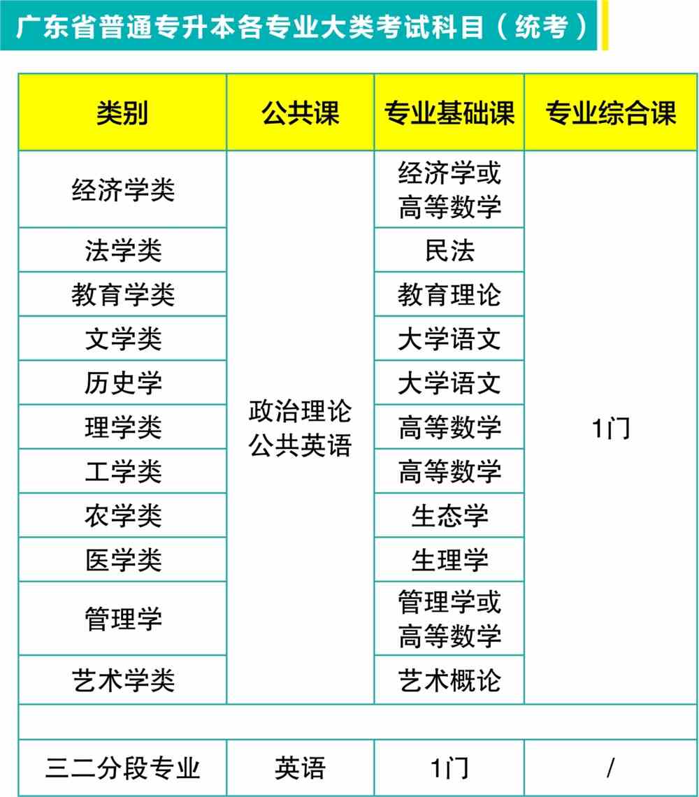 广东省专升本教育的发展与探索