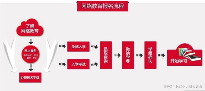 专升本网络培训，开启学历提升的新时代之路