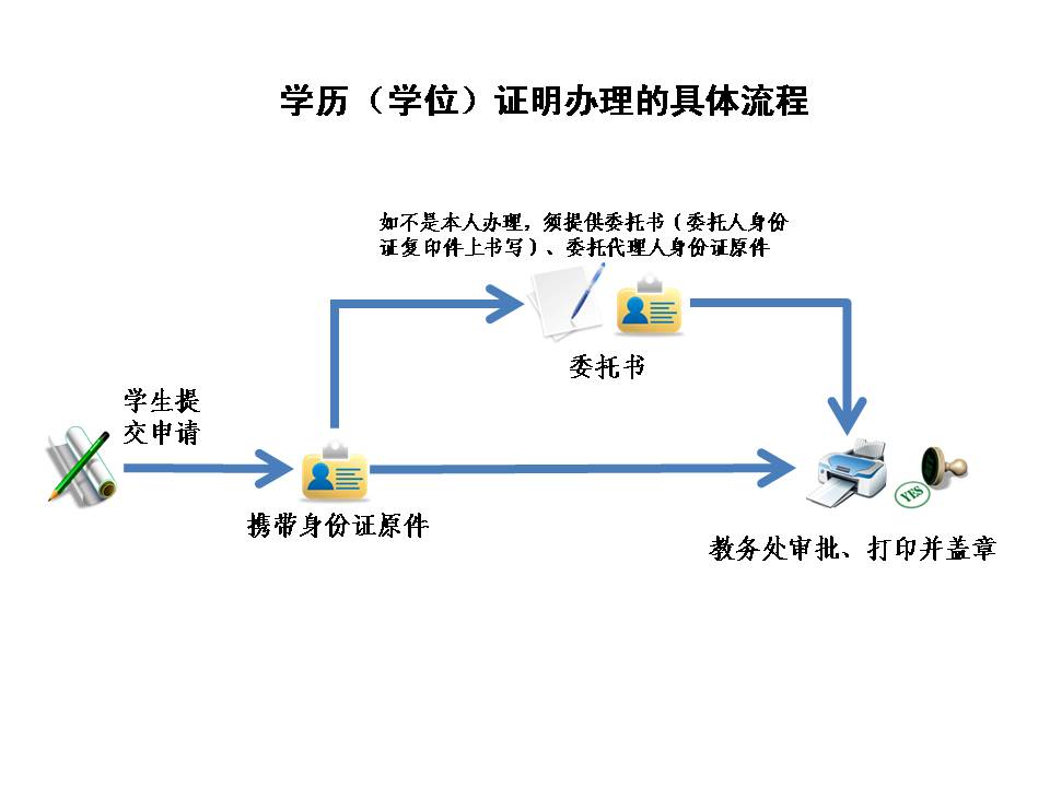 自考网学历证明的重要性及其相关流程解析