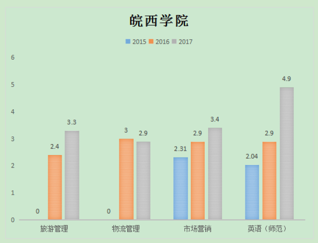 专升本考皖西学院难度分析