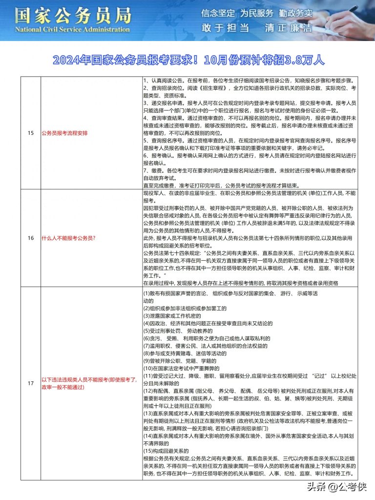 专项公务员报考条件详解