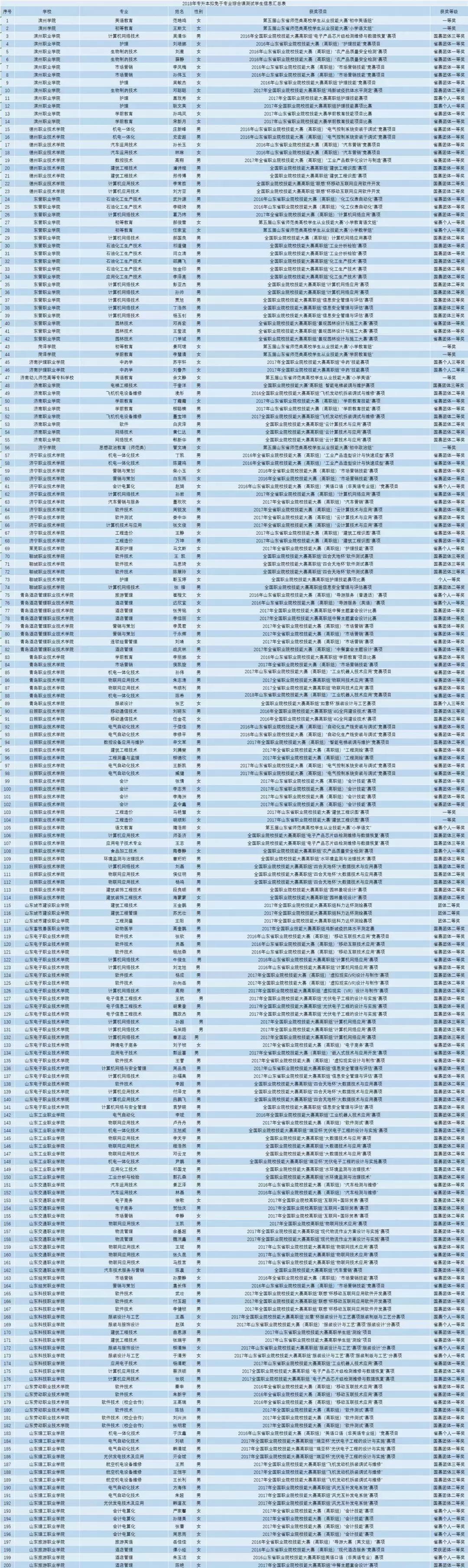 专升本有哪些学校名单，全国范围内的选择