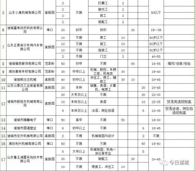 最新诸城招工信息及附近地区招聘信息概览