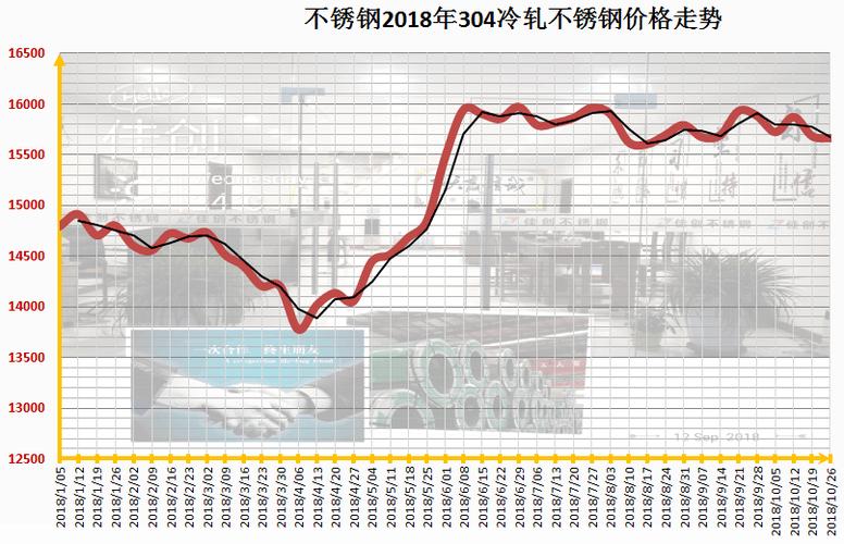 最新不锈钢管304价格走势分析