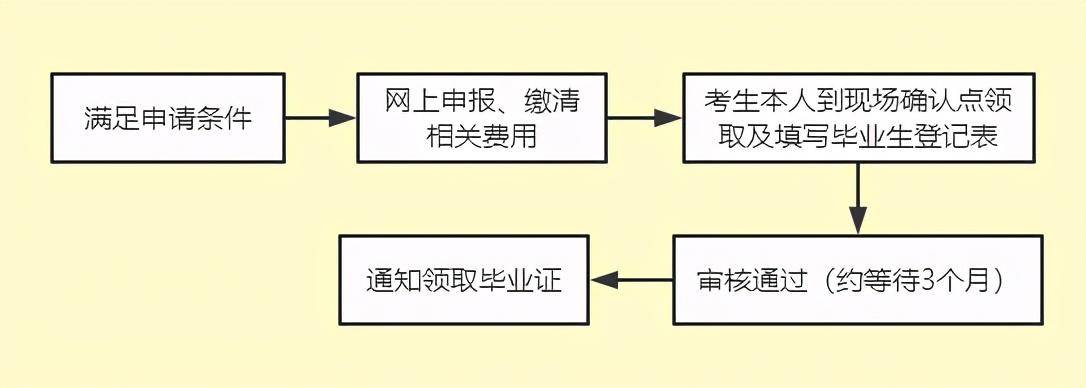 自考网申请毕业图片，流程、意义与注意事项