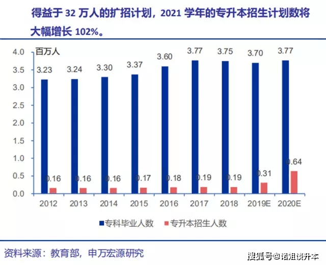 关于专升本人数增长趋势的研究与探讨