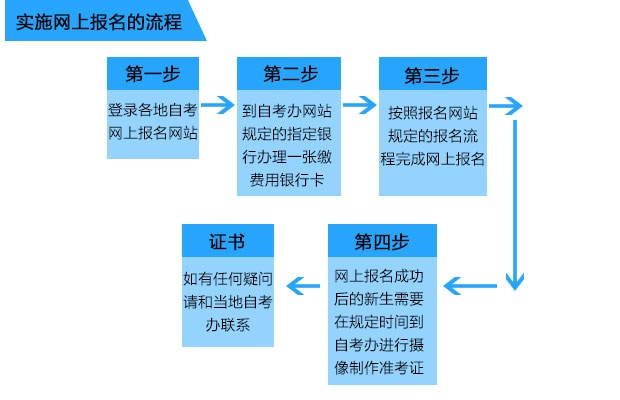 湖北自考网报名指南