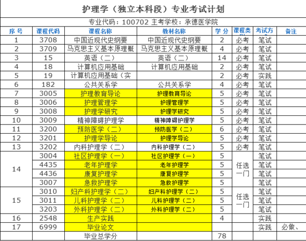 专升本自考考试科目详解