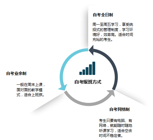 自考与网考，区别与探讨