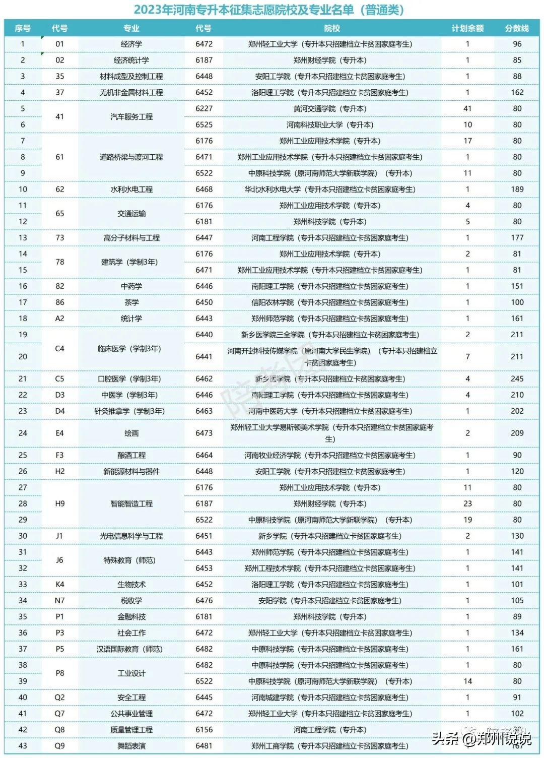 关于专升本可报志愿数量的探讨