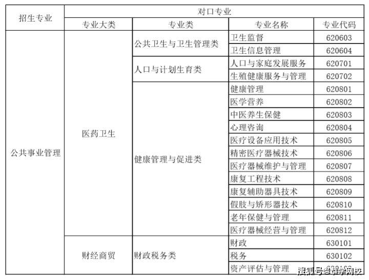 专升本医学院校概览